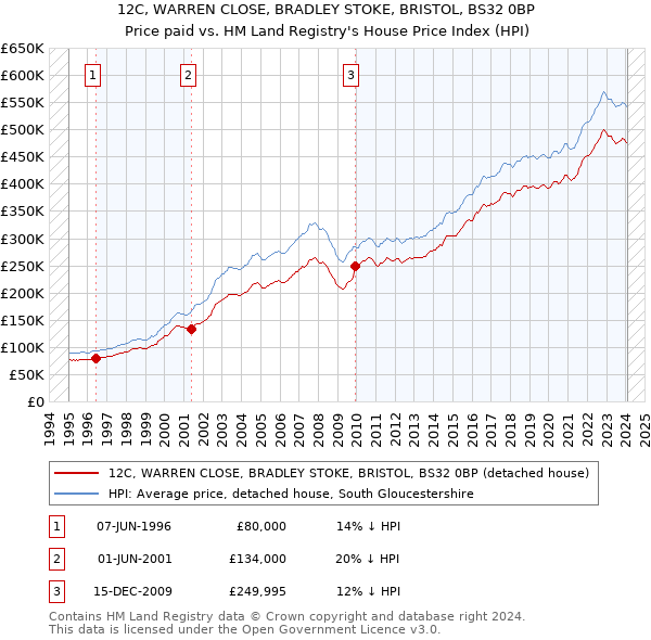12C, WARREN CLOSE, BRADLEY STOKE, BRISTOL, BS32 0BP: Price paid vs HM Land Registry's House Price Index