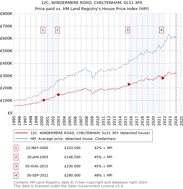 12C, WINDERMERE ROAD, CHELTENHAM, GL51 3PX: Price paid vs HM Land Registry's House Price Index