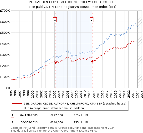 12E, GARDEN CLOSE, ALTHORNE, CHELMSFORD, CM3 6BP: Price paid vs HM Land Registry's House Price Index