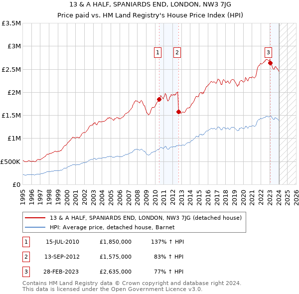 13 & A HALF, SPANIARDS END, LONDON, NW3 7JG: Price paid vs HM Land Registry's House Price Index