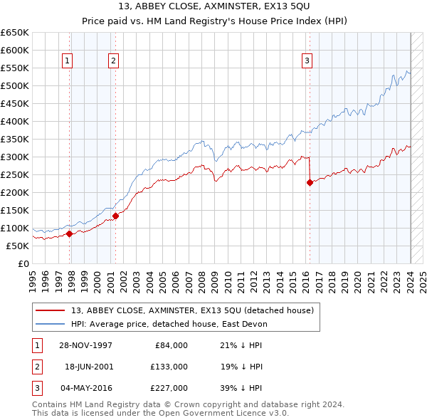 13, ABBEY CLOSE, AXMINSTER, EX13 5QU: Price paid vs HM Land Registry's House Price Index