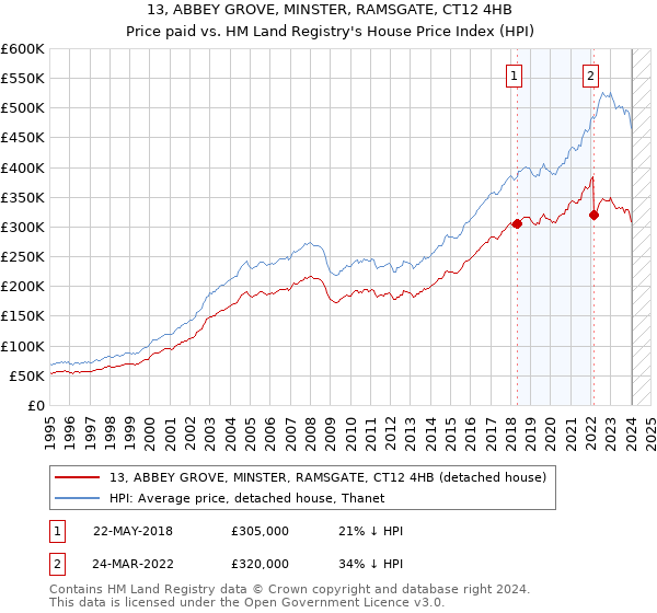 13, ABBEY GROVE, MINSTER, RAMSGATE, CT12 4HB: Price paid vs HM Land Registry's House Price Index