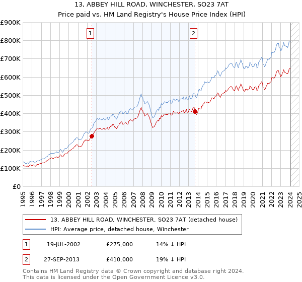 13, ABBEY HILL ROAD, WINCHESTER, SO23 7AT: Price paid vs HM Land Registry's House Price Index