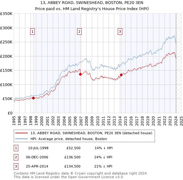 13, ABBEY ROAD, SWINESHEAD, BOSTON, PE20 3EN: Price paid vs HM Land Registry's House Price Index