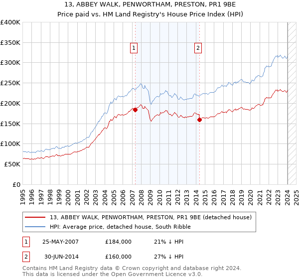 13, ABBEY WALK, PENWORTHAM, PRESTON, PR1 9BE: Price paid vs HM Land Registry's House Price Index