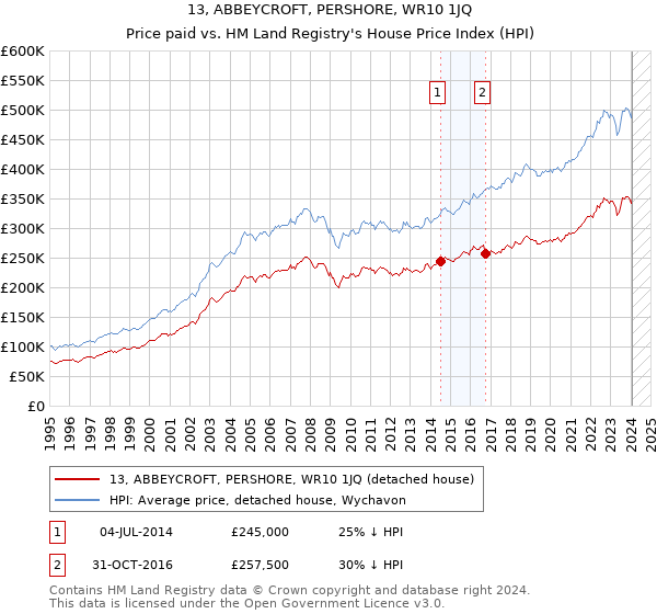 13, ABBEYCROFT, PERSHORE, WR10 1JQ: Price paid vs HM Land Registry's House Price Index