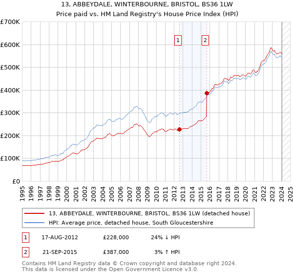 13, ABBEYDALE, WINTERBOURNE, BRISTOL, BS36 1LW: Price paid vs HM Land Registry's House Price Index