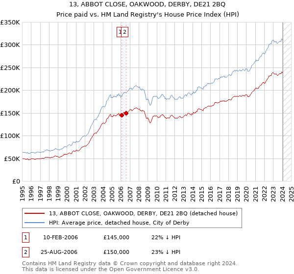 13, ABBOT CLOSE, OAKWOOD, DERBY, DE21 2BQ: Price paid vs HM Land Registry's House Price Index