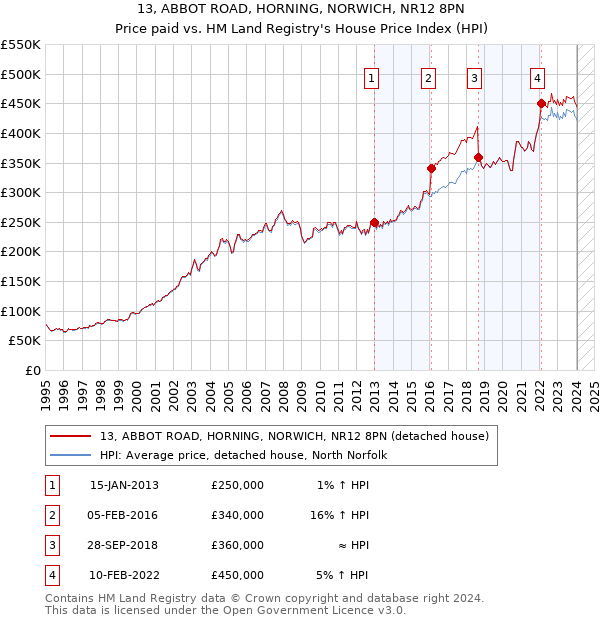 13, ABBOT ROAD, HORNING, NORWICH, NR12 8PN: Price paid vs HM Land Registry's House Price Index