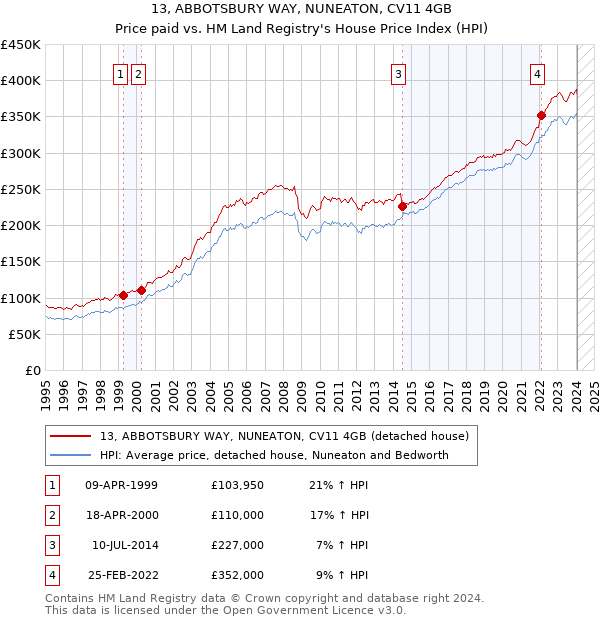 13, ABBOTSBURY WAY, NUNEATON, CV11 4GB: Price paid vs HM Land Registry's House Price Index