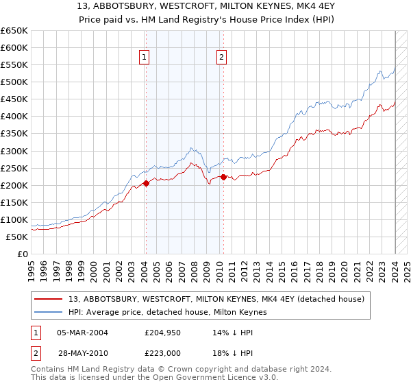 13, ABBOTSBURY, WESTCROFT, MILTON KEYNES, MK4 4EY: Price paid vs HM Land Registry's House Price Index