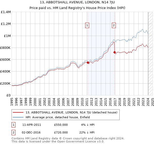13, ABBOTSHALL AVENUE, LONDON, N14 7JU: Price paid vs HM Land Registry's House Price Index