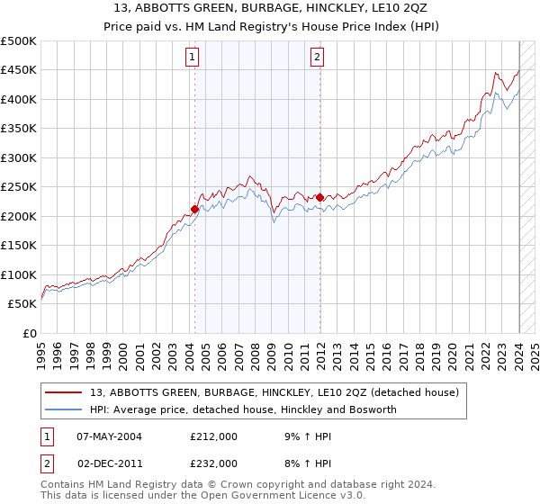 13, ABBOTTS GREEN, BURBAGE, HINCKLEY, LE10 2QZ: Price paid vs HM Land Registry's House Price Index