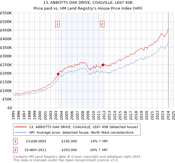 13, ABBOTTS OAK DRIVE, COALVILLE, LE67 4SB: Price paid vs HM Land Registry's House Price Index