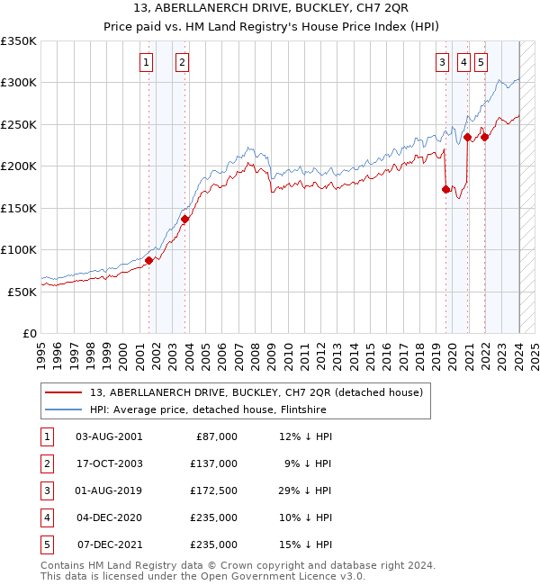 13, ABERLLANERCH DRIVE, BUCKLEY, CH7 2QR: Price paid vs HM Land Registry's House Price Index
