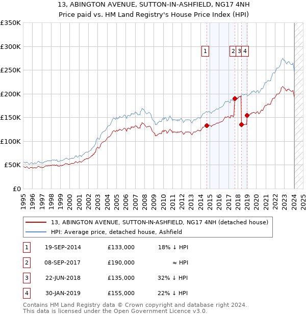 13, ABINGTON AVENUE, SUTTON-IN-ASHFIELD, NG17 4NH: Price paid vs HM Land Registry's House Price Index