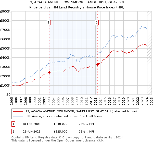 13, ACACIA AVENUE, OWLSMOOR, SANDHURST, GU47 0RU: Price paid vs HM Land Registry's House Price Index