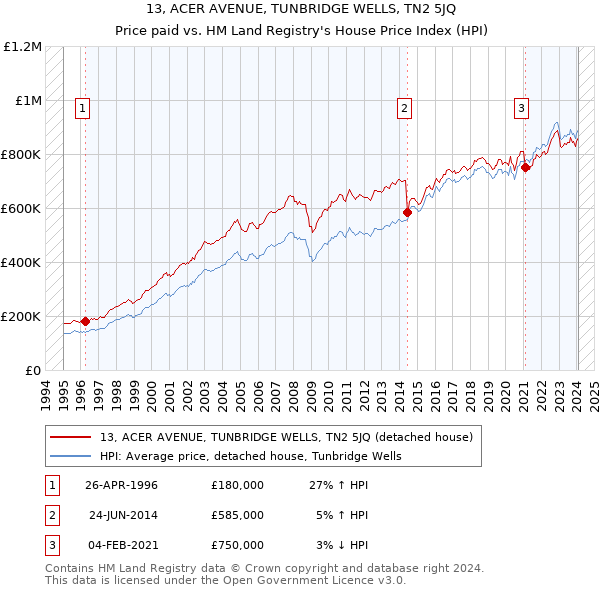 13, ACER AVENUE, TUNBRIDGE WELLS, TN2 5JQ: Price paid vs HM Land Registry's House Price Index