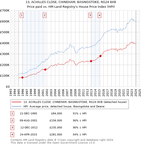 13, ACHILLES CLOSE, CHINEHAM, BASINGSTOKE, RG24 8XB: Price paid vs HM Land Registry's House Price Index