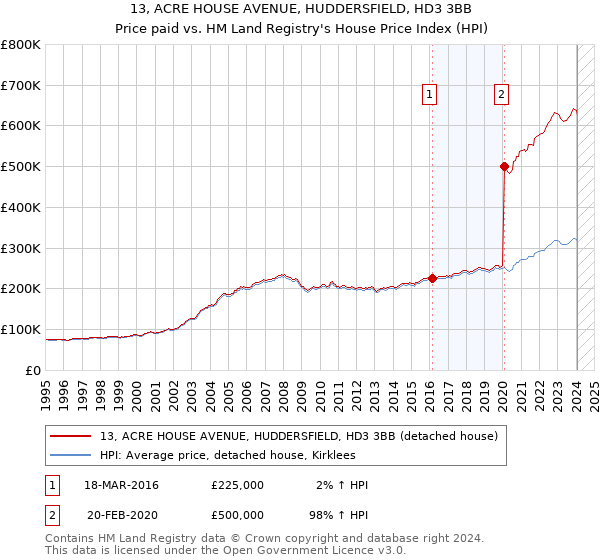 13, ACRE HOUSE AVENUE, HUDDERSFIELD, HD3 3BB: Price paid vs HM Land Registry's House Price Index