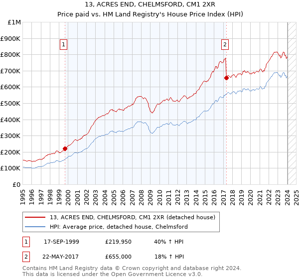 13, ACRES END, CHELMSFORD, CM1 2XR: Price paid vs HM Land Registry's House Price Index