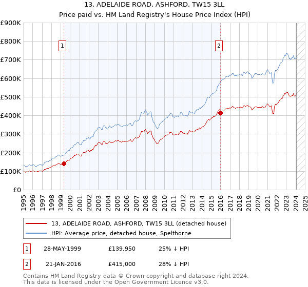 13, ADELAIDE ROAD, ASHFORD, TW15 3LL: Price paid vs HM Land Registry's House Price Index