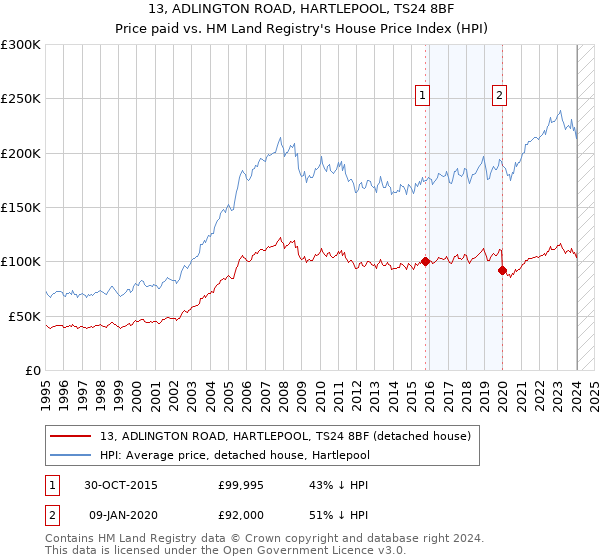 13, ADLINGTON ROAD, HARTLEPOOL, TS24 8BF: Price paid vs HM Land Registry's House Price Index