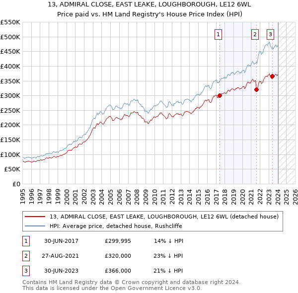 13, ADMIRAL CLOSE, EAST LEAKE, LOUGHBOROUGH, LE12 6WL: Price paid vs HM Land Registry's House Price Index