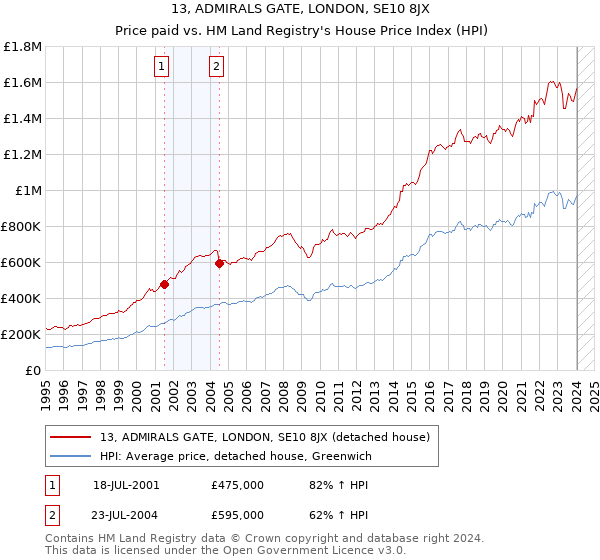 13, ADMIRALS GATE, LONDON, SE10 8JX: Price paid vs HM Land Registry's House Price Index