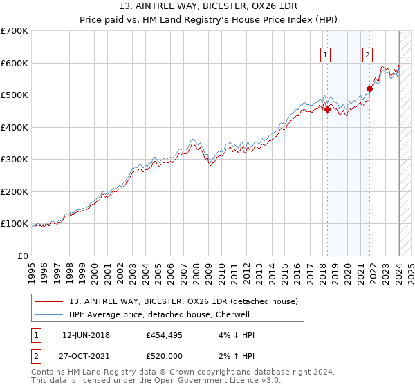 13, AINTREE WAY, BICESTER, OX26 1DR: Price paid vs HM Land Registry's House Price Index