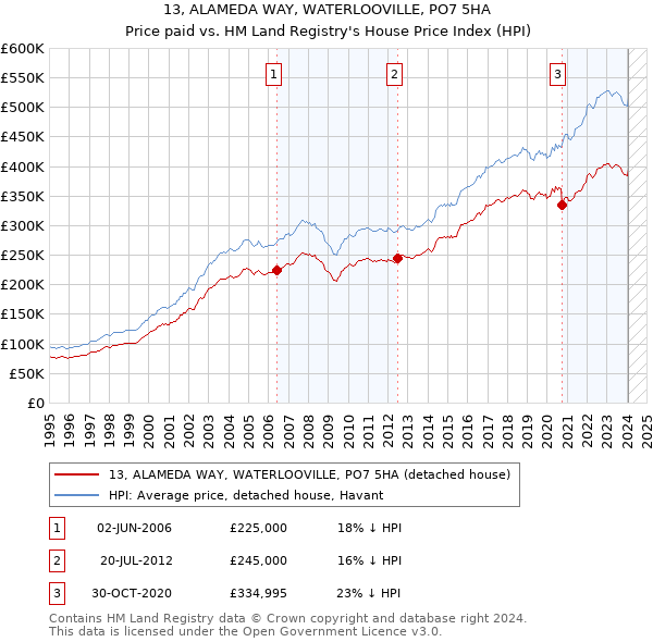13, ALAMEDA WAY, WATERLOOVILLE, PO7 5HA: Price paid vs HM Land Registry's House Price Index