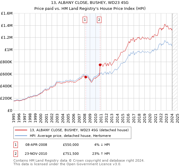 13, ALBANY CLOSE, BUSHEY, WD23 4SG: Price paid vs HM Land Registry's House Price Index