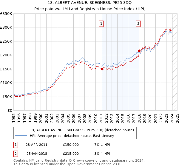 13, ALBERT AVENUE, SKEGNESS, PE25 3DQ: Price paid vs HM Land Registry's House Price Index