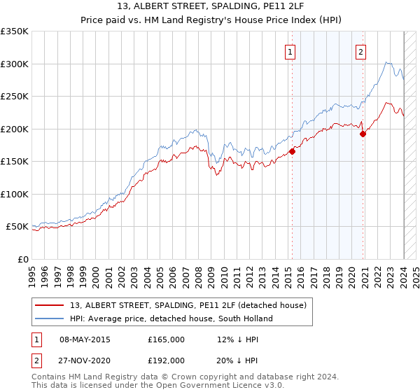 13, ALBERT STREET, SPALDING, PE11 2LF: Price paid vs HM Land Registry's House Price Index