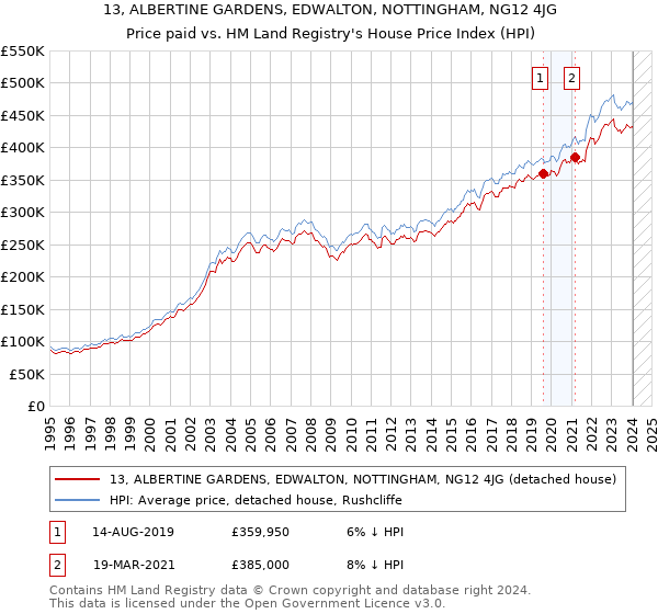 13, ALBERTINE GARDENS, EDWALTON, NOTTINGHAM, NG12 4JG: Price paid vs HM Land Registry's House Price Index