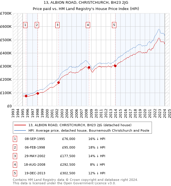 13, ALBION ROAD, CHRISTCHURCH, BH23 2JG: Price paid vs HM Land Registry's House Price Index