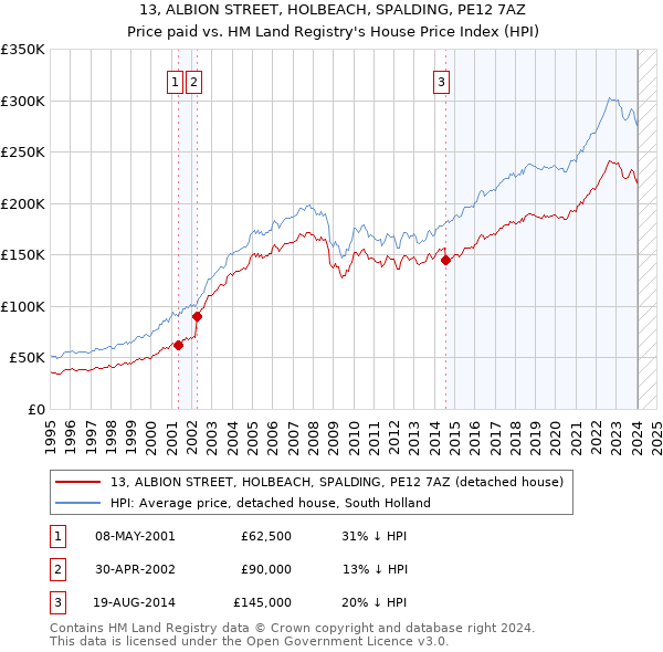 13, ALBION STREET, HOLBEACH, SPALDING, PE12 7AZ: Price paid vs HM Land Registry's House Price Index