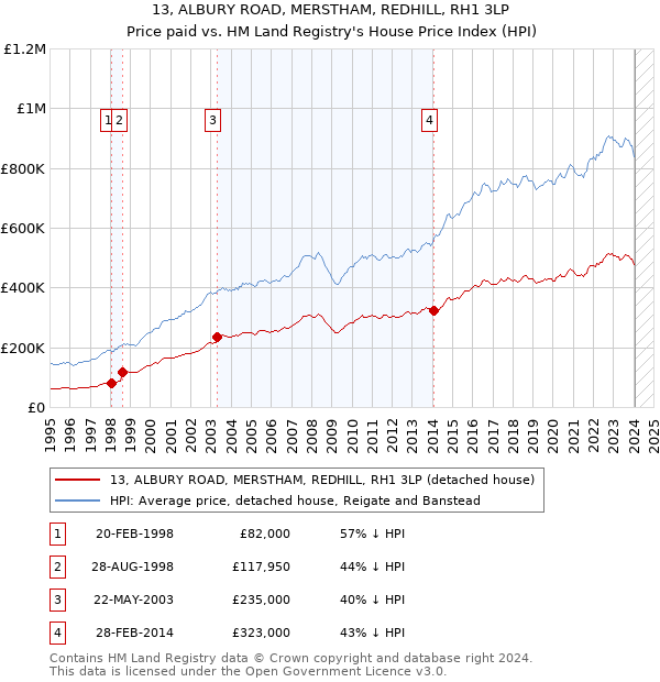 13, ALBURY ROAD, MERSTHAM, REDHILL, RH1 3LP: Price paid vs HM Land Registry's House Price Index