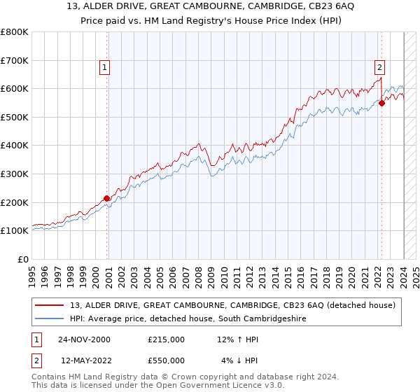 13, ALDER DRIVE, GREAT CAMBOURNE, CAMBRIDGE, CB23 6AQ: Price paid vs HM Land Registry's House Price Index