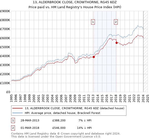 13, ALDERBROOK CLOSE, CROWTHORNE, RG45 6DZ: Price paid vs HM Land Registry's House Price Index
