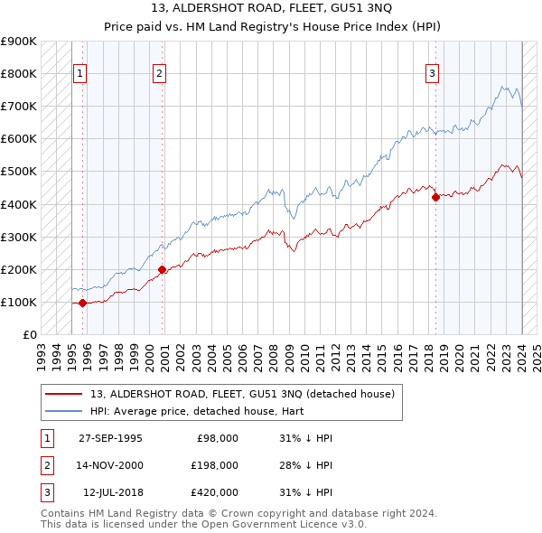 13, ALDERSHOT ROAD, FLEET, GU51 3NQ: Price paid vs HM Land Registry's House Price Index