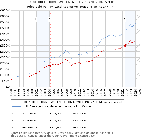 13, ALDRICH DRIVE, WILLEN, MILTON KEYNES, MK15 9HP: Price paid vs HM Land Registry's House Price Index