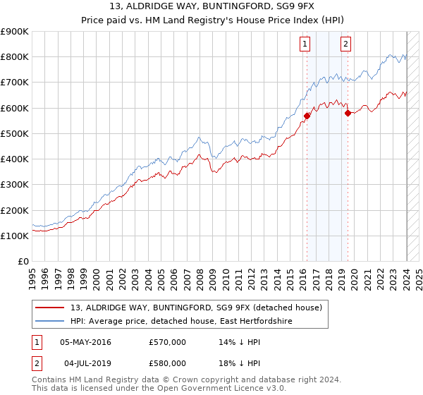13, ALDRIDGE WAY, BUNTINGFORD, SG9 9FX: Price paid vs HM Land Registry's House Price Index