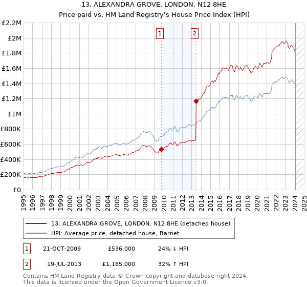 13, ALEXANDRA GROVE, LONDON, N12 8HE: Price paid vs HM Land Registry's House Price Index