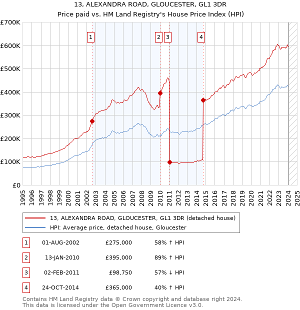 13, ALEXANDRA ROAD, GLOUCESTER, GL1 3DR: Price paid vs HM Land Registry's House Price Index
