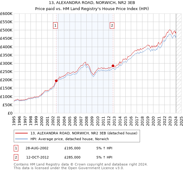 13, ALEXANDRA ROAD, NORWICH, NR2 3EB: Price paid vs HM Land Registry's House Price Index
