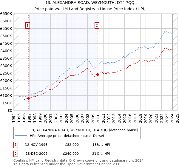 13, ALEXANDRA ROAD, WEYMOUTH, DT4 7QQ: Price paid vs HM Land Registry's House Price Index