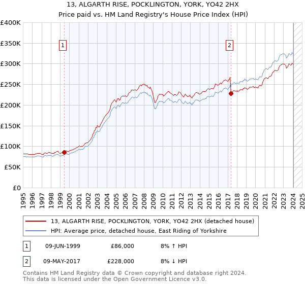 13, ALGARTH RISE, POCKLINGTON, YORK, YO42 2HX: Price paid vs HM Land Registry's House Price Index