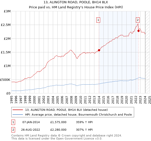 13, ALINGTON ROAD, POOLE, BH14 8LX: Price paid vs HM Land Registry's House Price Index