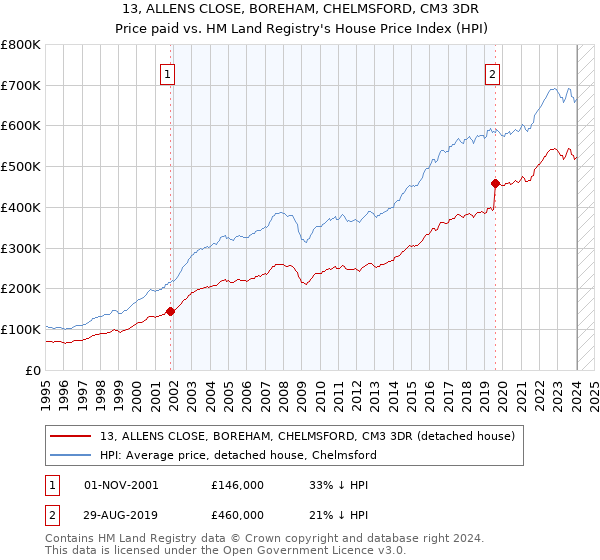 13, ALLENS CLOSE, BOREHAM, CHELMSFORD, CM3 3DR: Price paid vs HM Land Registry's House Price Index